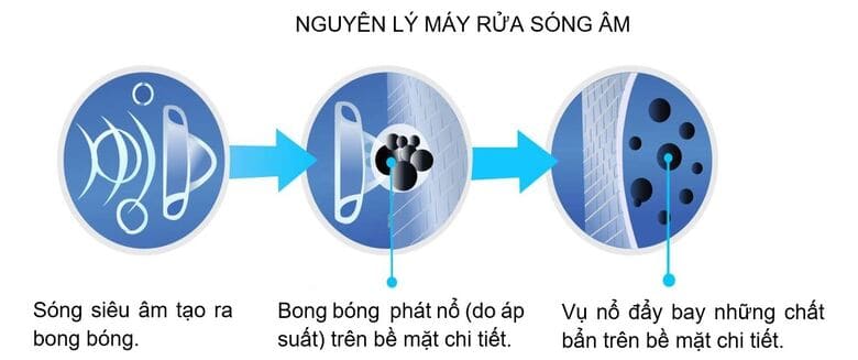 Nguyên lý làm sạch của máy rửa siêu âm